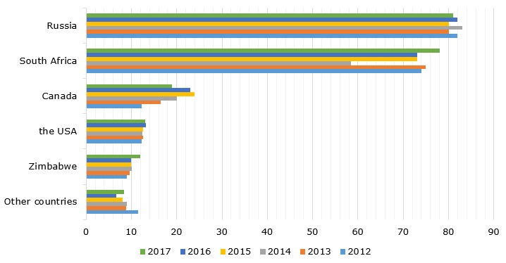 Top palladium mine producing countries, 2012 – 2017 (in metric tons)